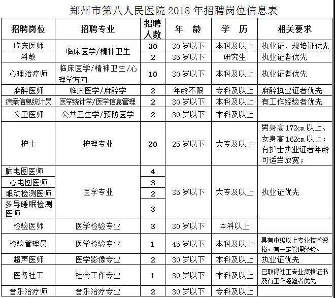 【招聘】郑州市第八人民医院招聘公告